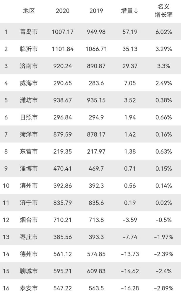 青岛人口流失_爽翻天 中秋机票白菜价 从沈阳出发 最低259元 玩遍大江南北(2)