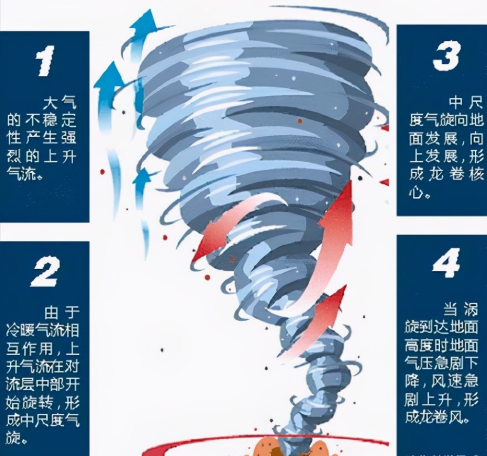 水龙卷的水去哪里了? 事实