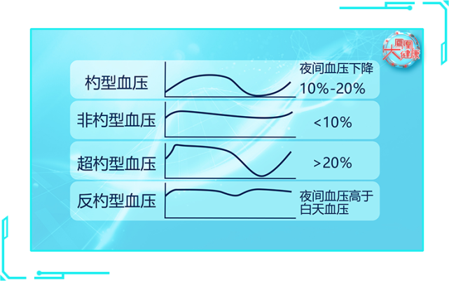 这种血压就称为非杓型高血压(夜间血压偏高),就是不符合勺子形状的