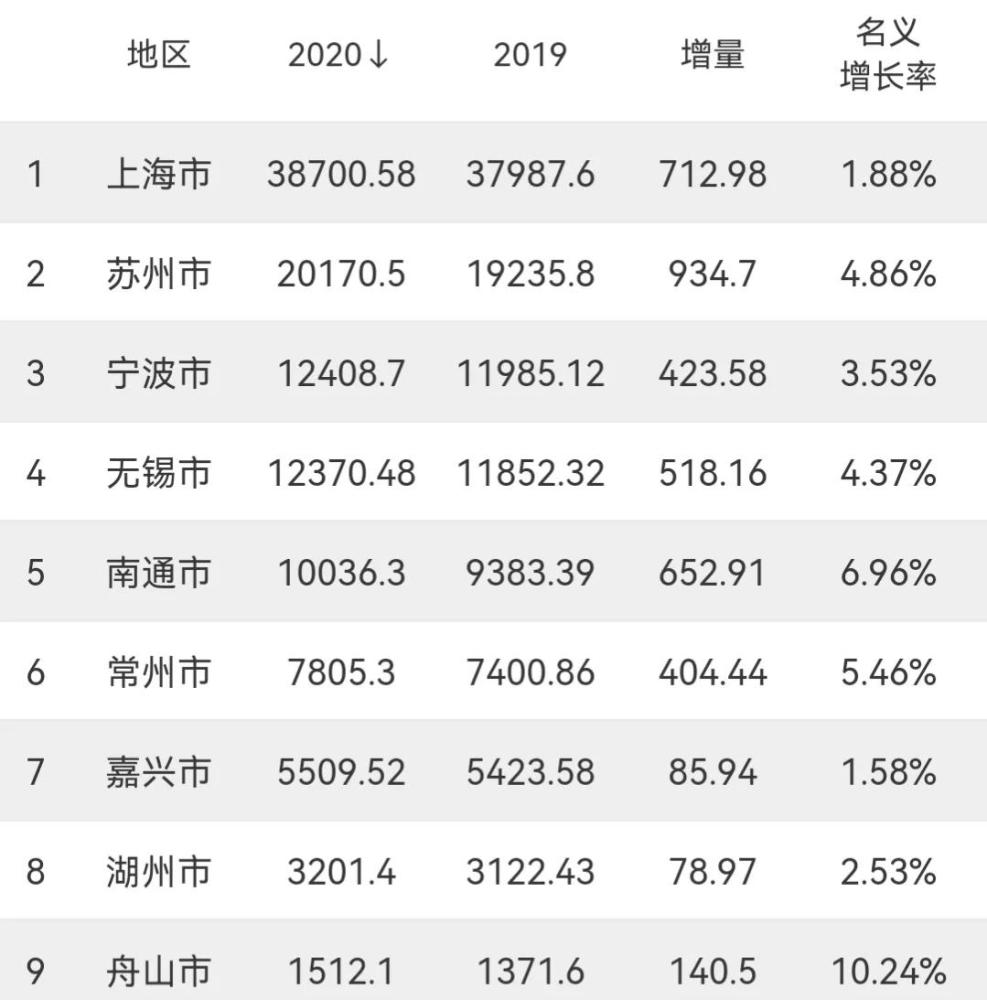 19年嘉兴gdp多少_2019年浙江嘉兴GDP突破5000亿大关(2)