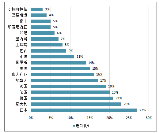 人口老龄化最严重的国家_石家庄到底有多少人 看到答案后惊呆了(3)