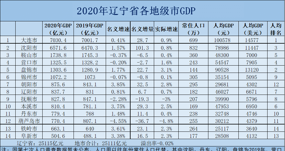 阜新市人均gdp多少_精华 透视近年各省人均GDP排名(3)