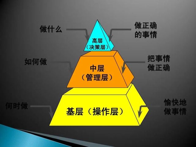 中层管理者,到底该管理什么?