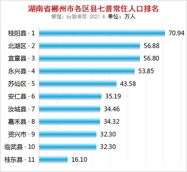 湖南省郴州市各区县七普人口数据桂阳县人口最多