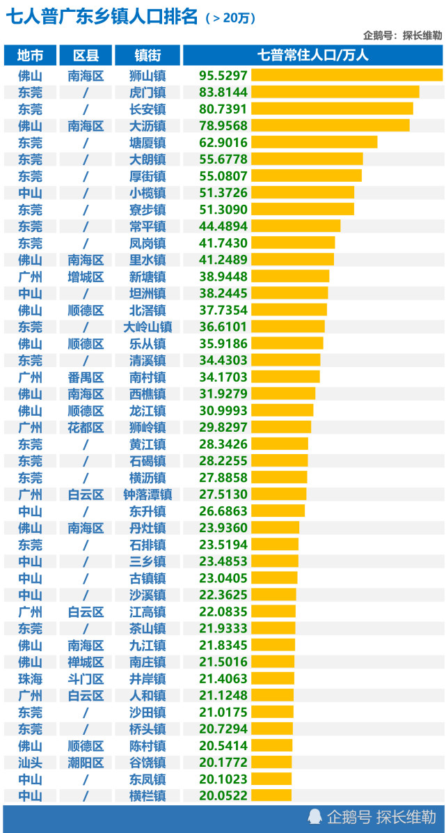 狮山镇,虎门镇,长安镇位列前三|小榄镇|长安镇|虎门镇|常住人口|狮山