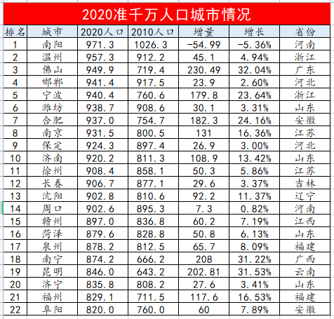 南阳市区常住人口_城市24小时 谁退出了 千万人口俱乐部