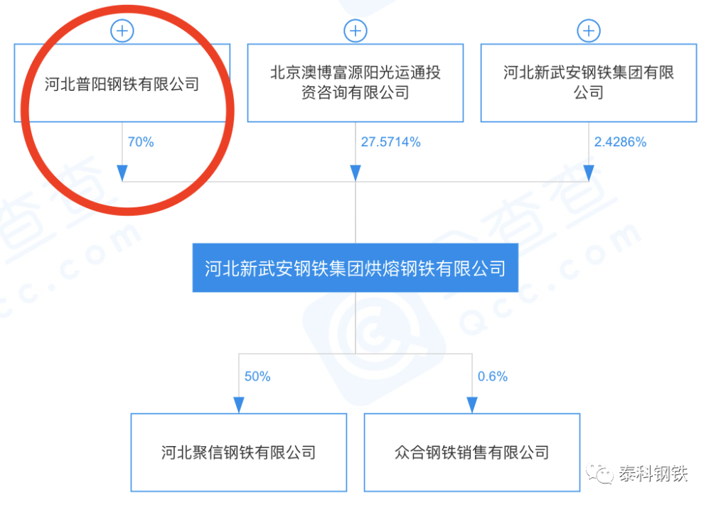 3,普阳钢铁控股河北新武安钢铁集团烘熔钢铁有限公司70%