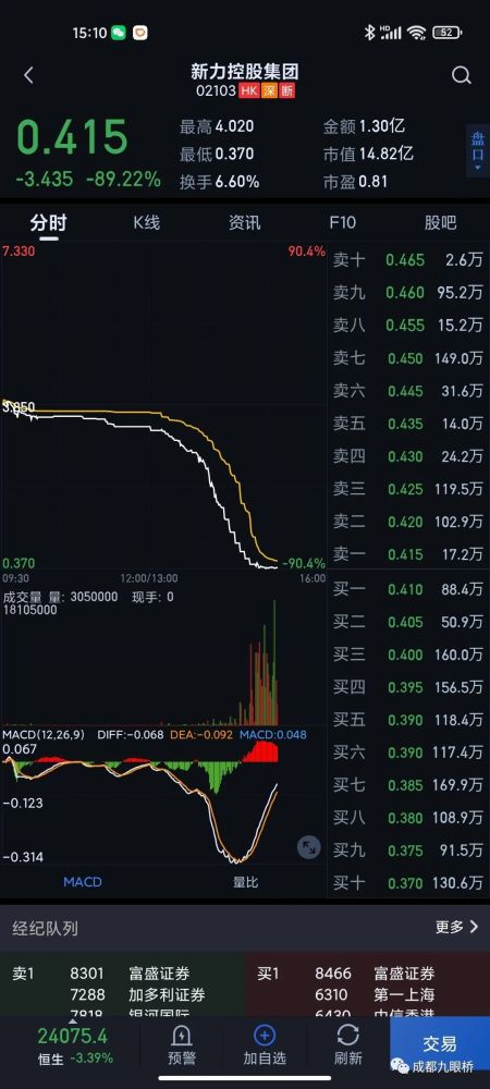 新力控股怎么了?股价暴跌逾90%