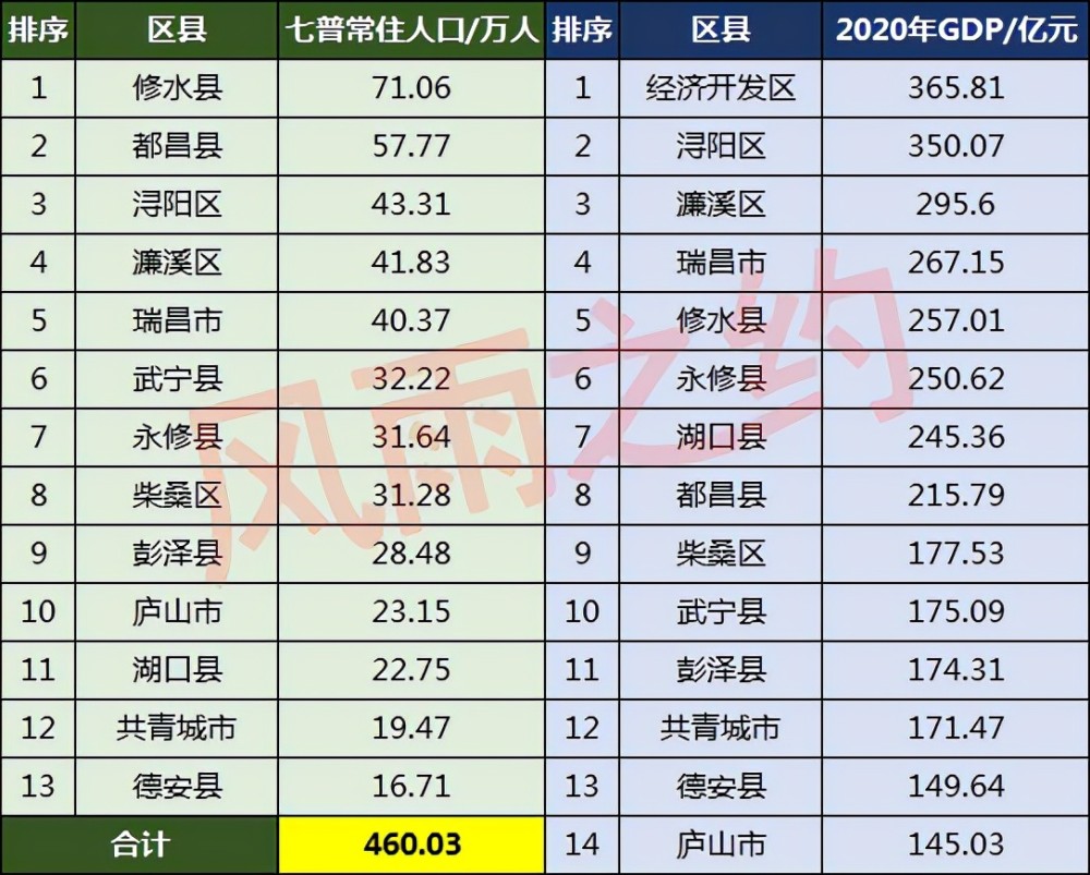 九江市人口多少_全国都来九江做房产投资了 九江人你还在做风险投资么(3)