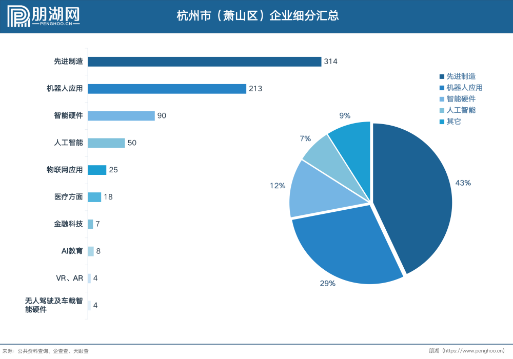 杭州市首批人工智能创新发展区萧山区智能制造机器人应用最为突出