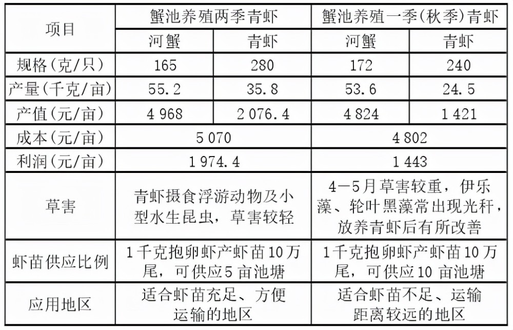 蟹池养殖两季青虾方式下,2 月青虾虾苗(800～1 000 尾/千克)放养密度