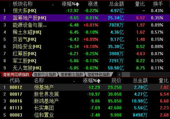 地产,保险,银行,科网股齐跌.恒基地产跌超13,恒大物业跌11.