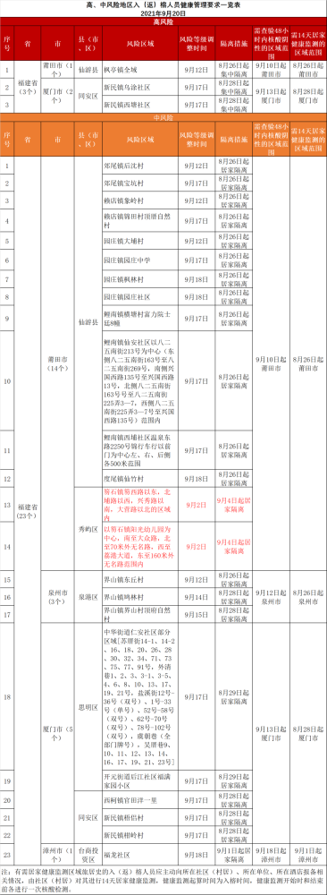 附表:高,中风险地区 入(返)榕人员 健康管理要求一览表