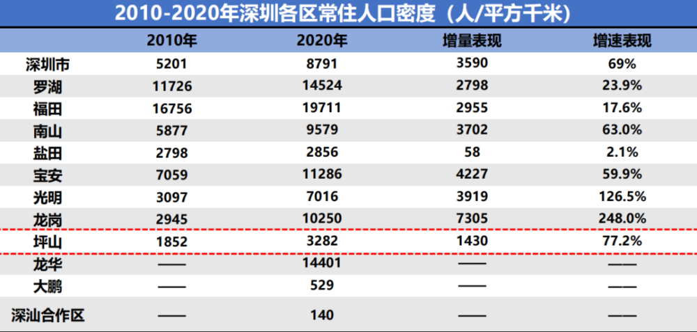 深圳坪山2020全年gdp_几张图看深圳2020年的经济与人口(3)