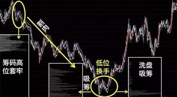 筹码分布——主力吸筹