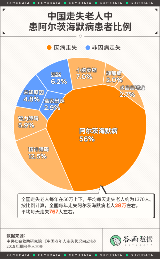 我们以"老年痴呆"为搜索词,筛选出近1000条因病走失的寻人启事,试着