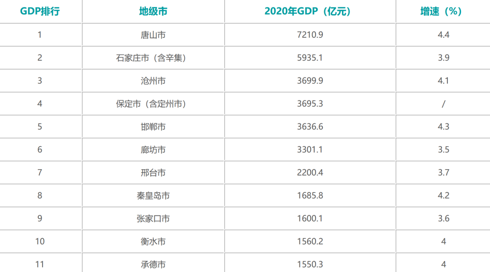 石家庄gdp为啥低_为什么中国的Gdp这么低