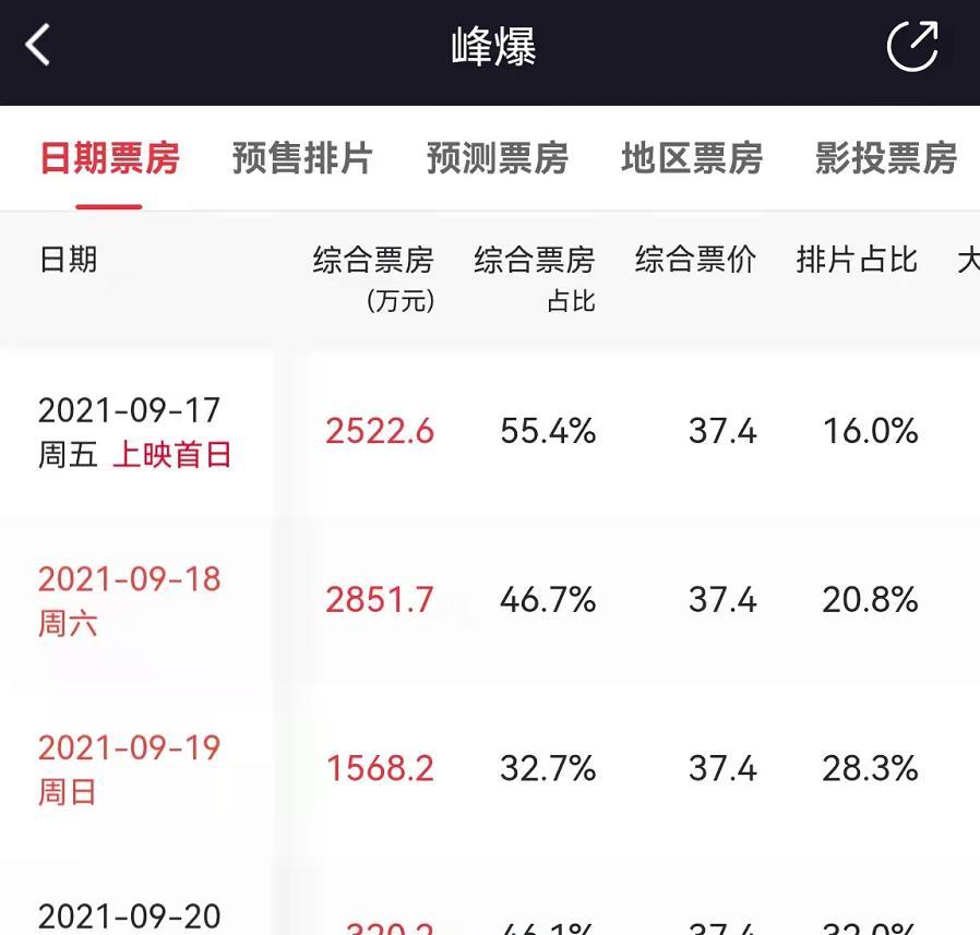 峰爆票房堪忧片方或亏损超1亿网友质疑电影锁分