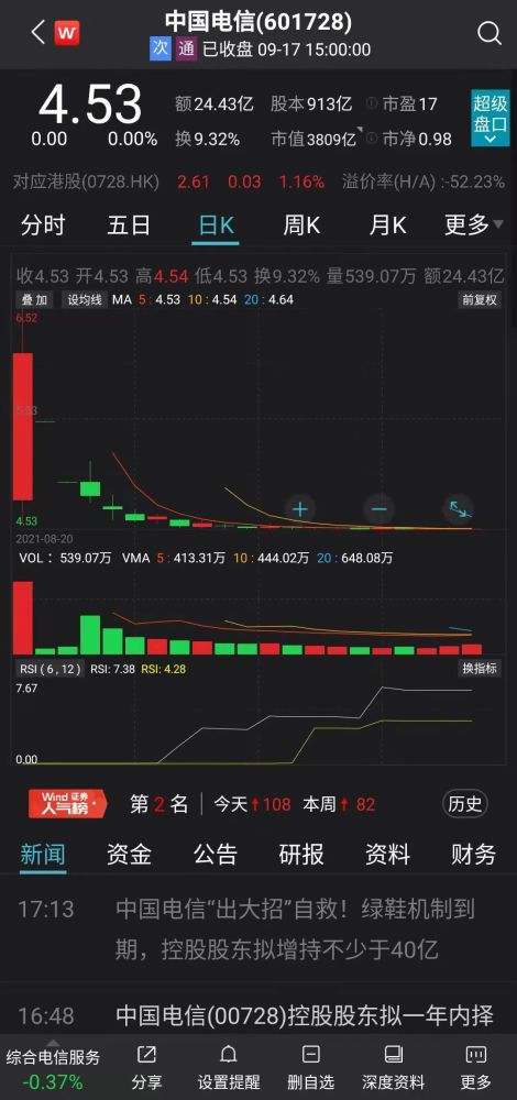 中国电信:控股股东中国电信集团拟增持不少于40亿元