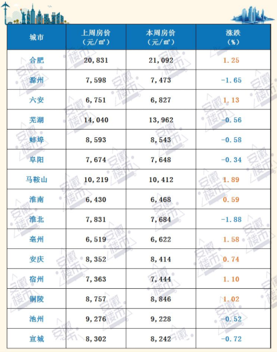 1,本周 15 城中 8 城房价出现上涨,合肥,六安,马鞍山,淮南,亳州,安庆