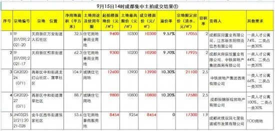 你认为璧山房价能稳住吗?房价下跌潮真要来了?2021的楼市土拍稳住了!