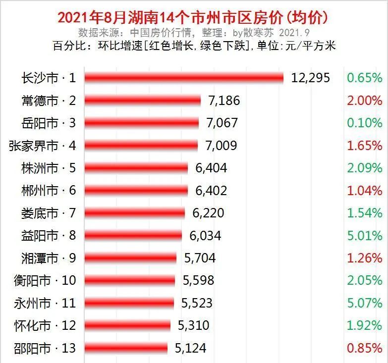 永州的gdp在全省排第几_潇湘零陵的永州2020年一季度GDP出炉,在湖南省排名第几(3)