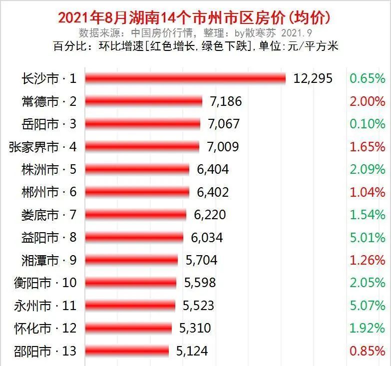 邵阳在湖南gdp中排第几_城市大视野 定位 打造 青春娄底 新名片(3)