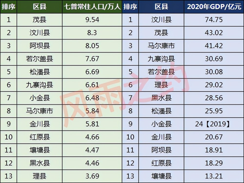 阿坝州13县市人口一览汶川县83万马尔康市584万