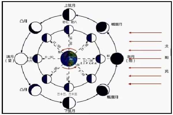 【科普】十五的月亮十六圆?月亮很任性,可能十四圆,也