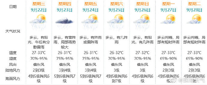 珠海今日天气