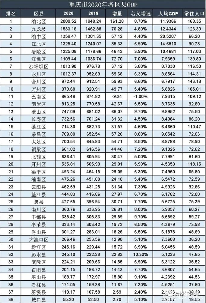 老四川万县gdp排名_二十年的福克斯和重庆,他们有着怎样的相识经历(2)