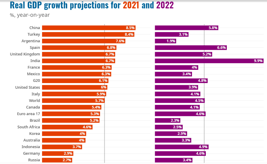 全球2021年gdp_2021年GDP增速有望冲击9 刺激政策或温和退出
