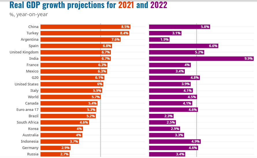 俄罗斯2021年的gdp_经合组织预测 2021年,美国GDP增速为6.9 ,印度9.9 ,中 日呢