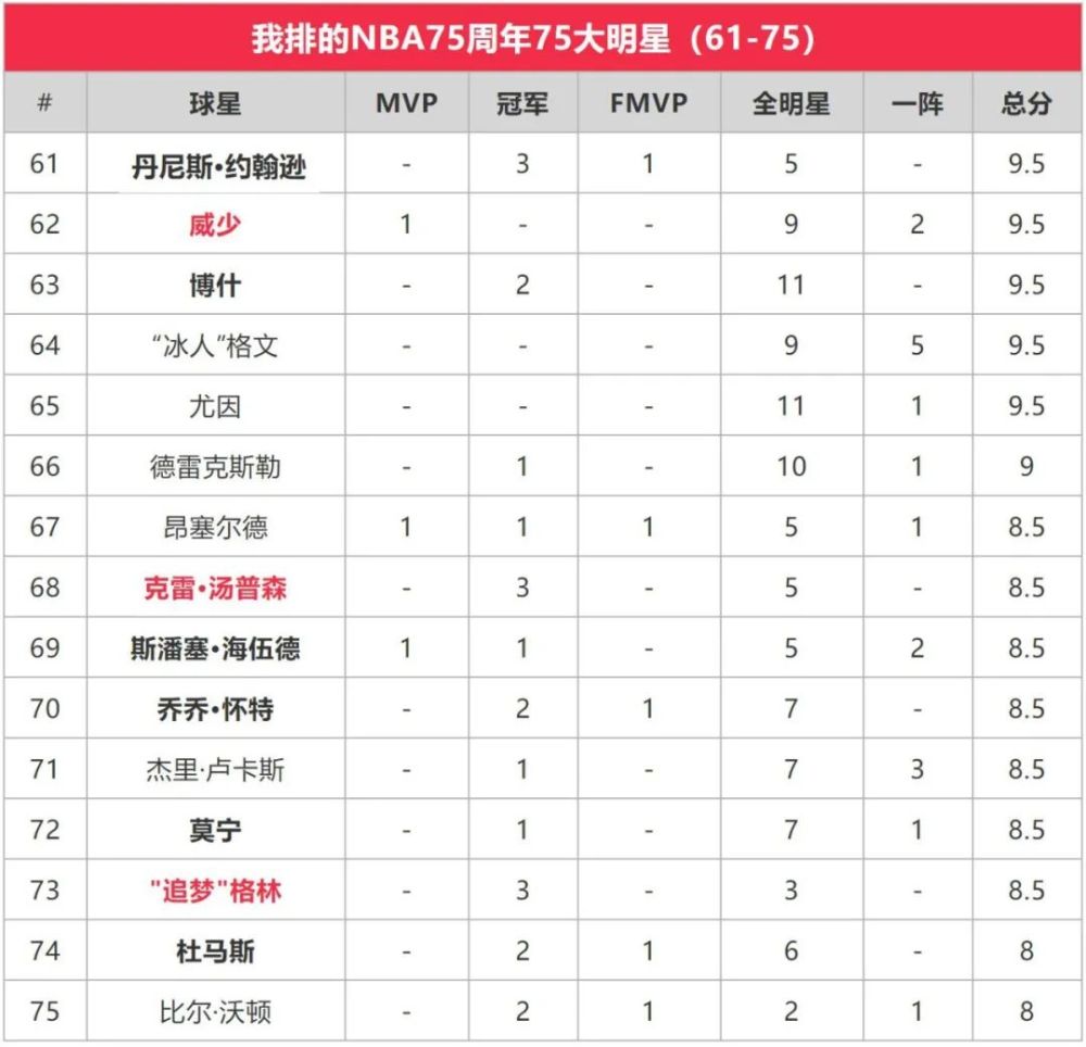 苏群排nba历史75大巨星库里24科比6乔丹仅第2