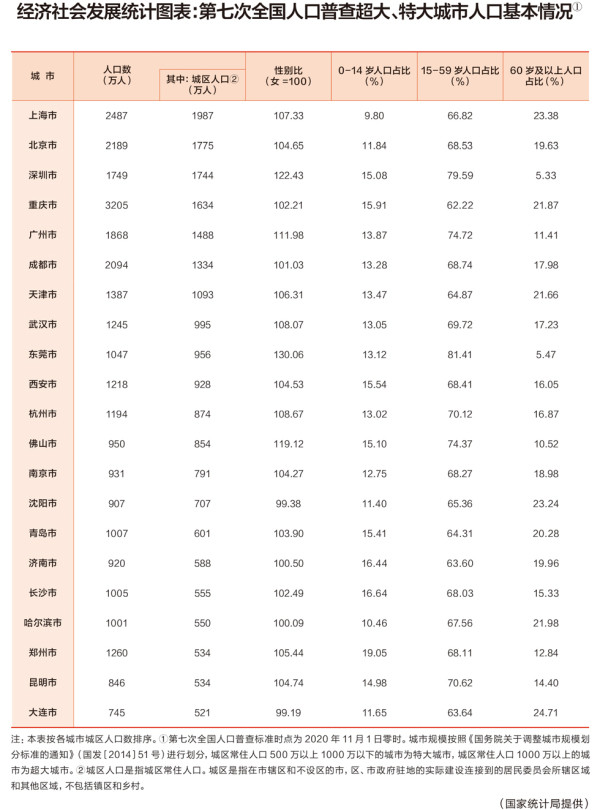 武汉常住人口2021统计_最新 阳江市常住人口2602959人(3)