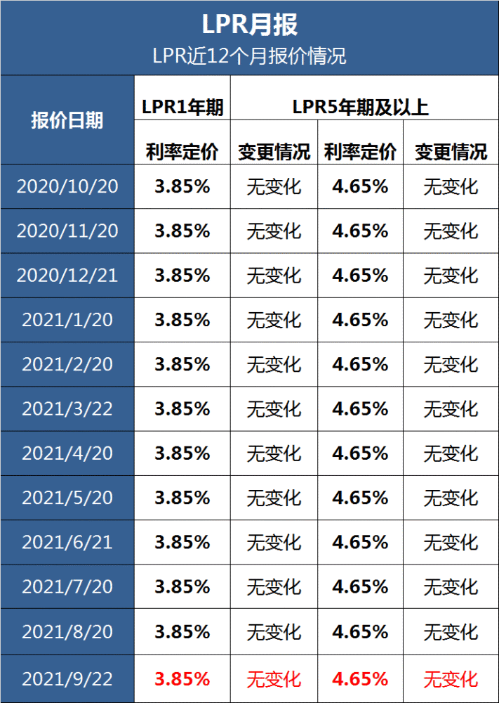 最新lpr报价出炉!