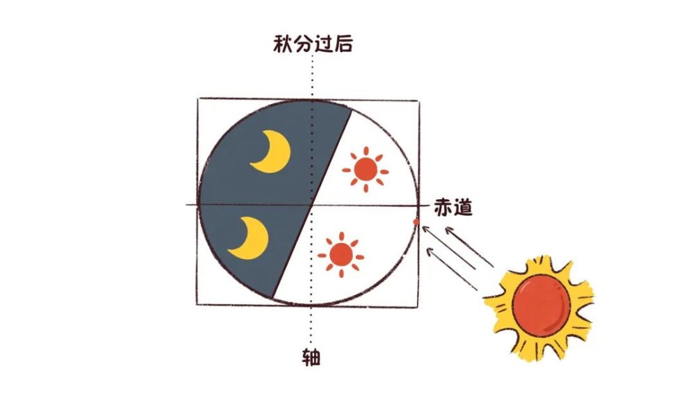 南半球则与之相反北半球的白昼时长开始逐渐短于黑夜南北半球的昼夜时
