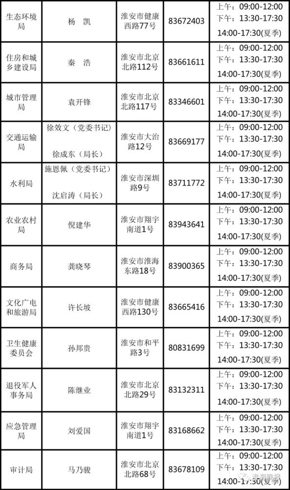 淮安市政府各部门领导公布