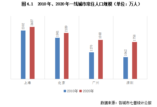 2020 城市人口_城市人口热力图