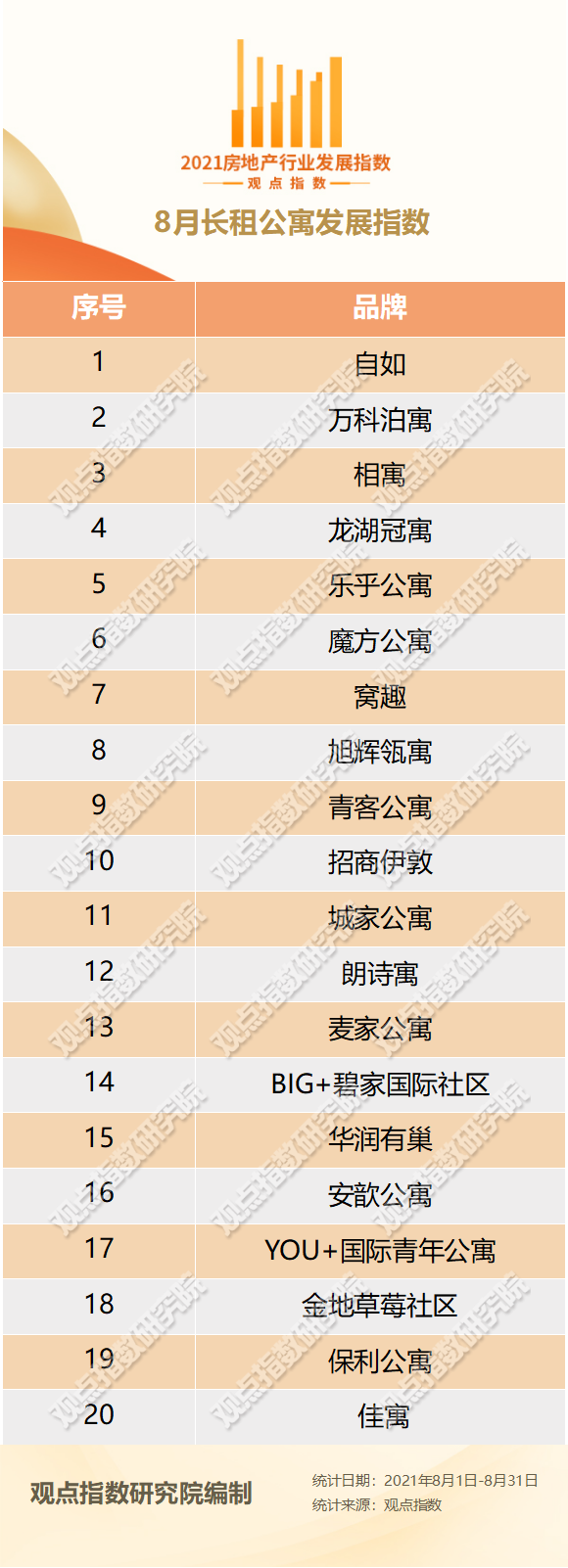 8月长租公寓发展报告·观点月度指数_腾讯新闻