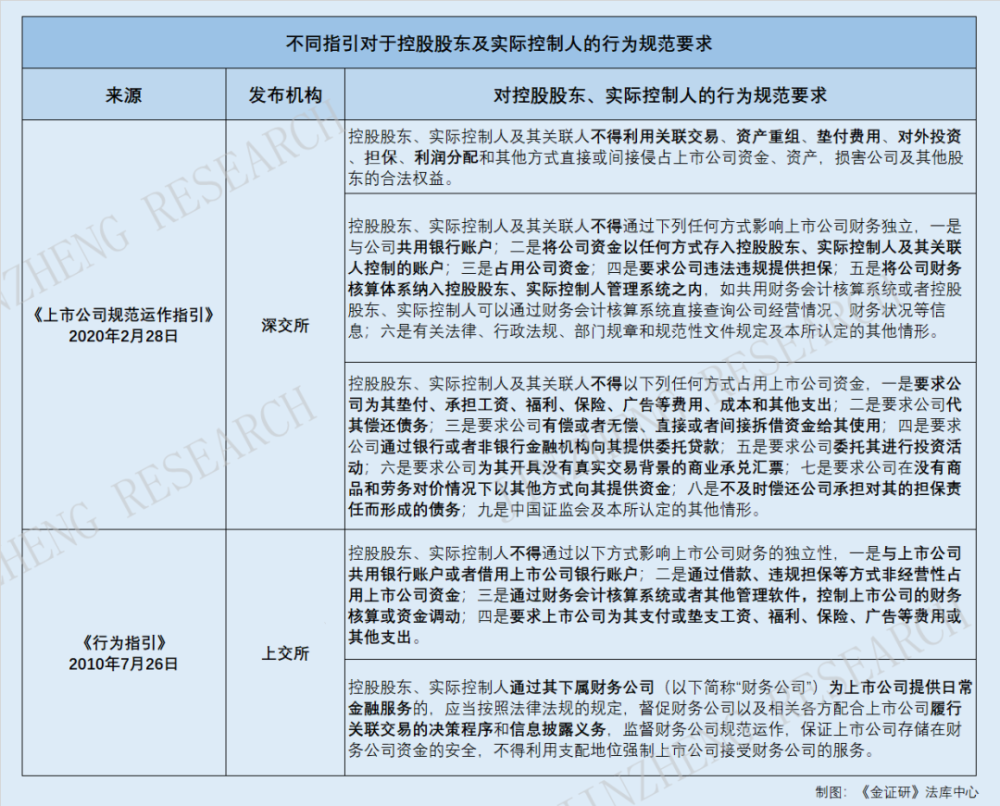 法规强调独立核算与承担风险关联方非经营资金占用妨碍财务独立性