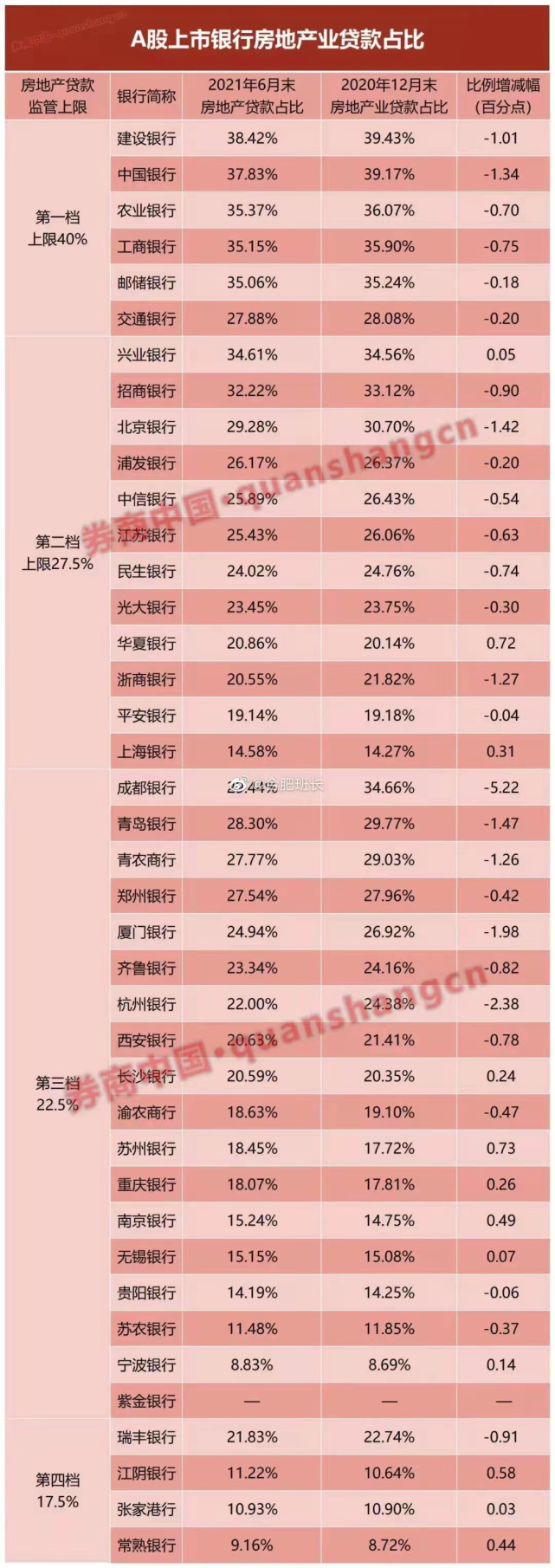 lpr利率17月未变,能够看出至少银行方面仍然期望和鼓励房贷,但目前