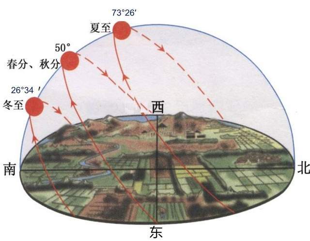 秋分节气全球昼夜平分,今天你可以确定所在地的正东和