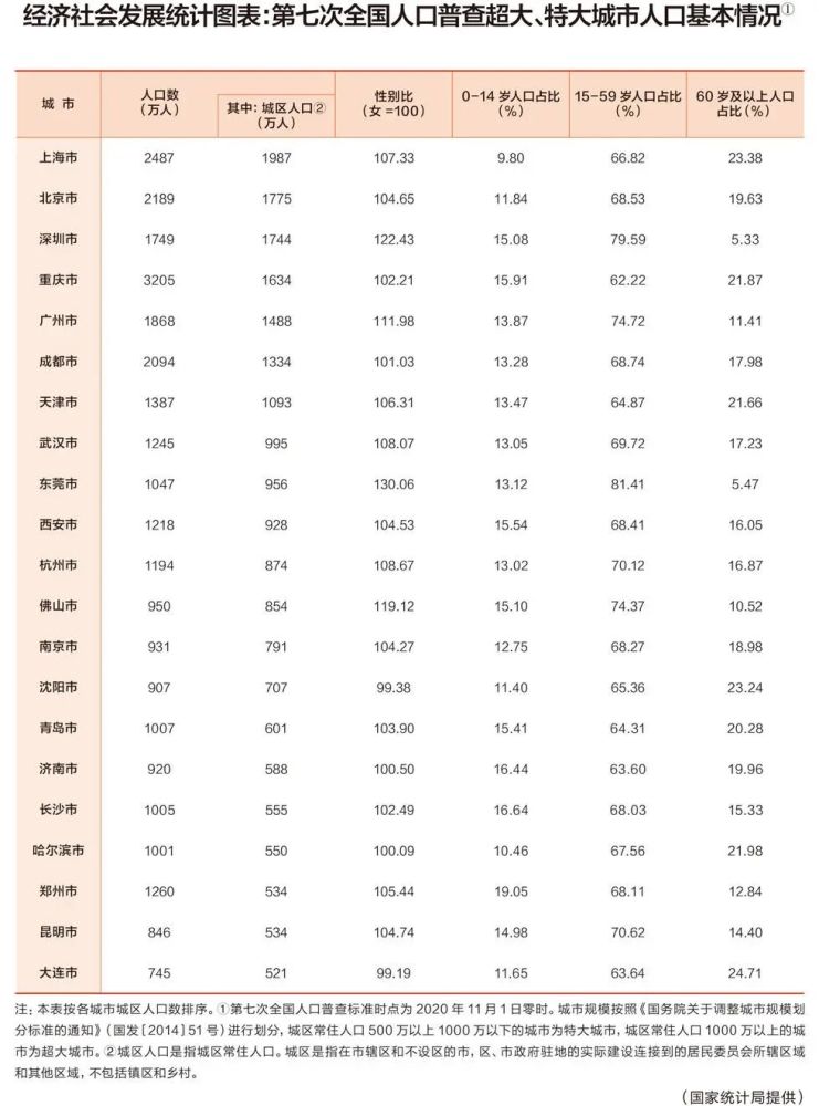 某城市2020年底人口_某地区人口复合分组表(2)