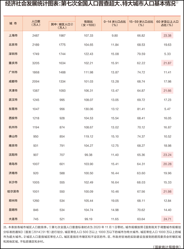 苏州市常住人口_官方新版城市分级 成都晋升超大城市,苏州落榜特大城市