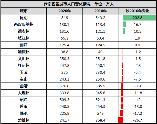 沈阳市常住人口_东北四大城市,仅有长春未迈入特大城市,沈阳城区人口突破7