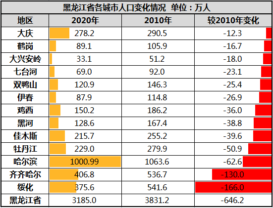 哈尔滨城市人口多少_哈尔滨2天新增11例感染者 最近离开哈尔滨的人都去哪儿了