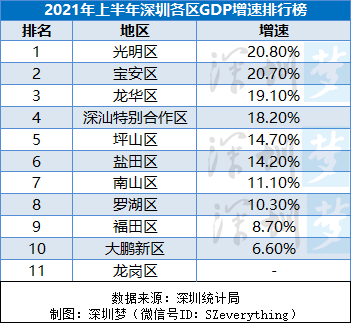 深圳gdp排名排名_2017年深圳各区GDP排名 增速一览 各区经济数据(3)