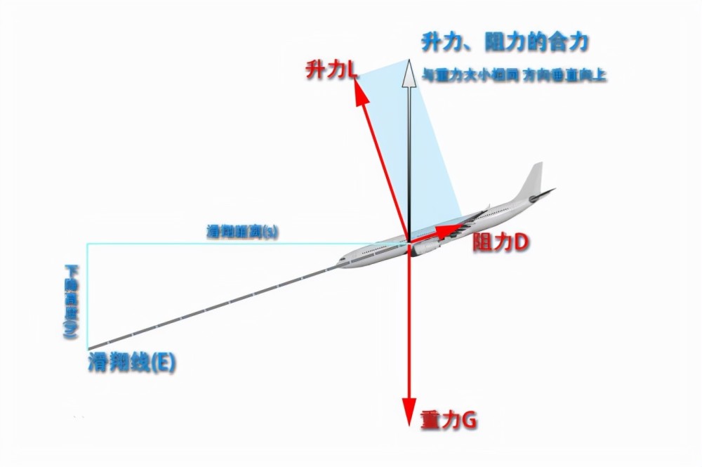 如果飞机所有引擎都发生故障,飞机会快速滑落,还是缓慢下降?