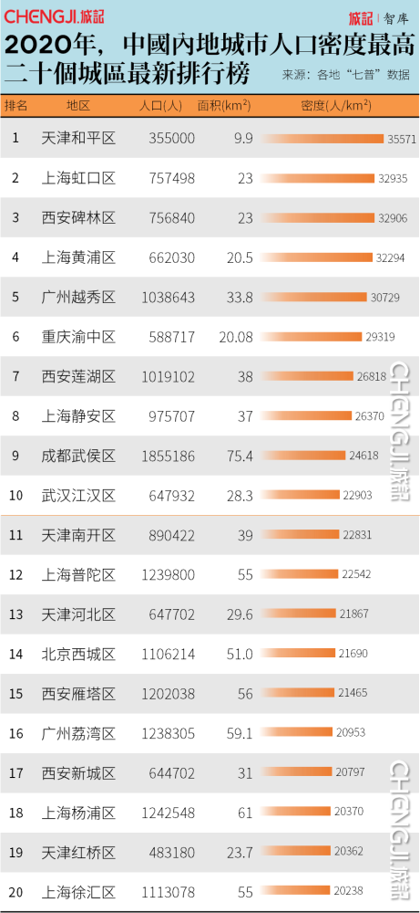 西安面积人口_今年的十大最佳商业城市榜公布了,上海不再是第一,成都进步最(3)